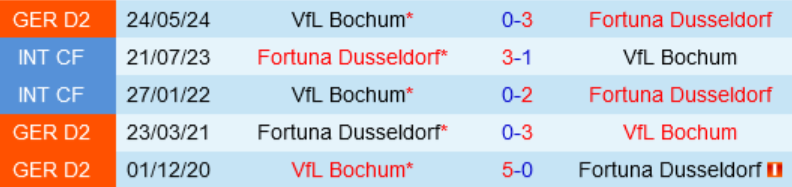 Đối đầu Dusseldorf vs Bochum