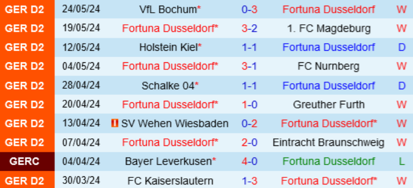 Phong độ của đội Dusseldorf trong 10 trận gần nhất