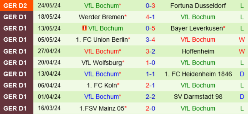 Phong độ của đội Bochum trong 10 trận gần nhất