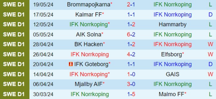 Phong độ của đội Norrkoping trong 10 trận gần nhất