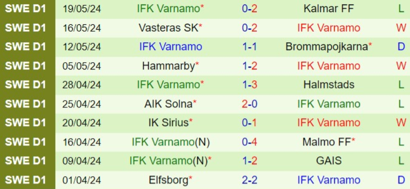 Phong độ của đội Varnamo trong 10 trận gần nhất