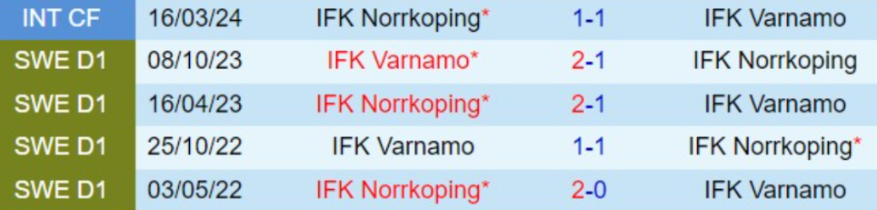 Lịch sử trận đấu Norrkoping vs Varnamo