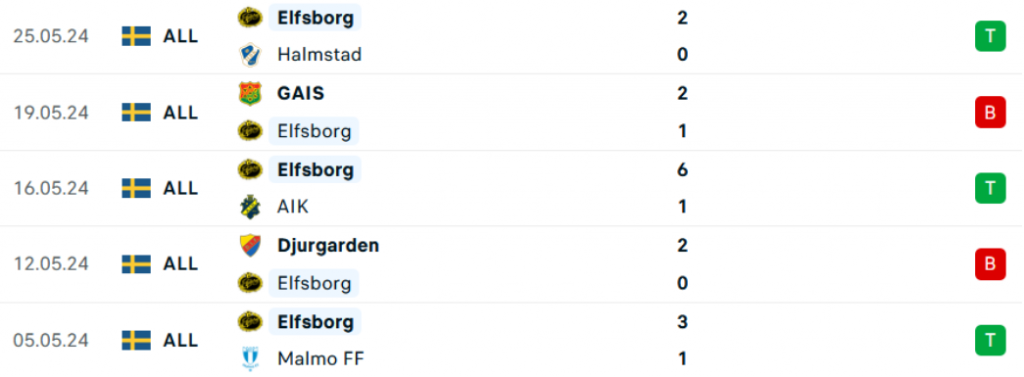 Phong độ Elfsborg 5 trận gần nhất