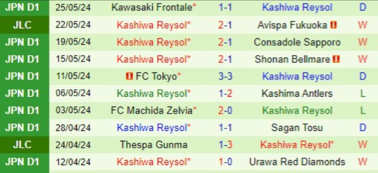 Phong độ Yokohama Phong độ Yokohama Marinos 10 trận gần nhất 10 trận gần nhất