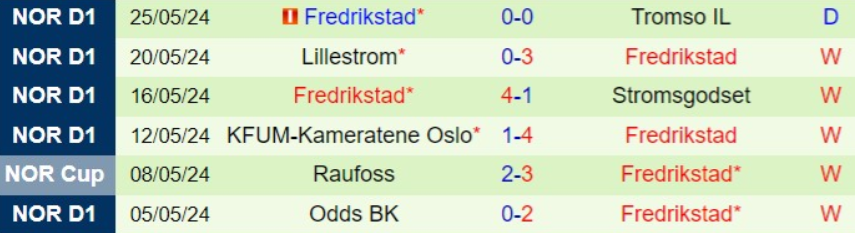 Phong độ Fredrikstad 6 trận gần nhất