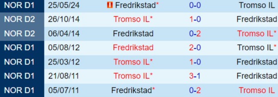 Lịch sử trận đấu Tromso vs Fredrikstad