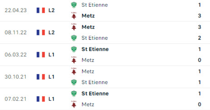 Lịch sử trận đấu Saint Etienne vs Metz
