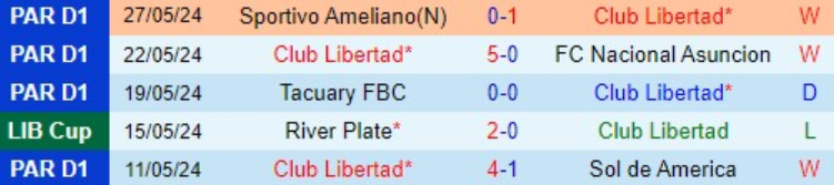 Phong độ của đội Libertad trong 5 trận gần nhất