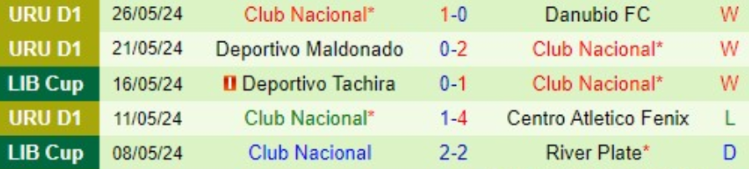 Phong độ của đội Club Nacional trong 5 trận gần nhất