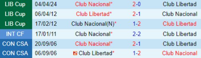 Thành tích đối đầu giữa Libertad vs Club Nacional