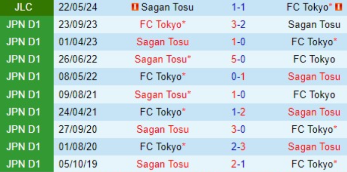 Kết quả lịch sử Sagan Tosu vs FC Tokyo