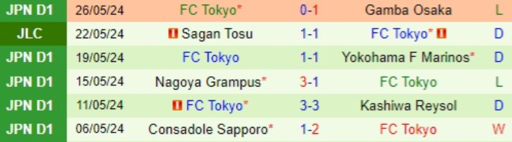 Phong độ FC Tokyo 6 trận gần nhất