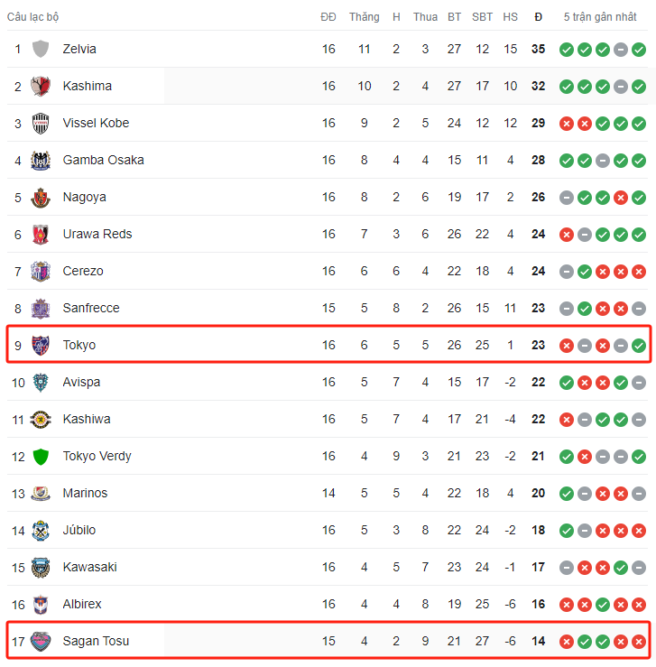 Bảng xếp hạng J1 League