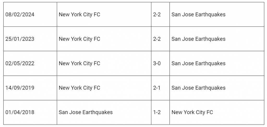 Lịch sử trận đấu New York City vs San Jose Earthquakes