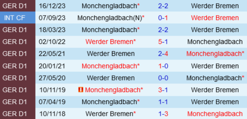 Kết quả lịch sử Werder Bremen vs Monchengladbach