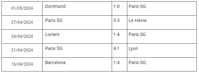 Phong độ 5 trận gần nhất của PSG