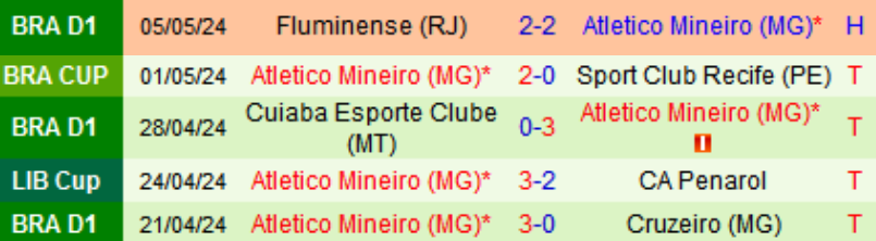 Phong độ 5 trận gần nhất của Atletico Mineiro