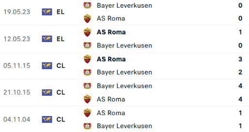 Kết quả lịch sử Bayer Leverkusen vs Roma