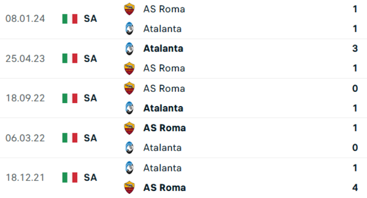 Kết quả lịch sử Atalanta vs Roma