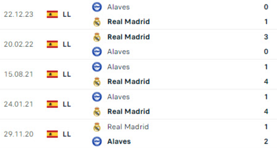 Kết quả lịch sử Real Madrid vs Alaves