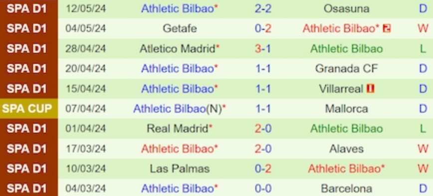 Thống kê 10 trận gần nhất của Athletic Bilbao