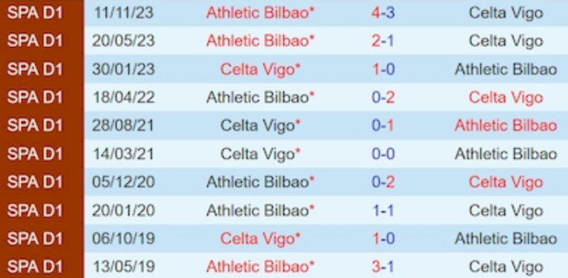 Kết quả lịch sử Celta Vigo vs Bilbao