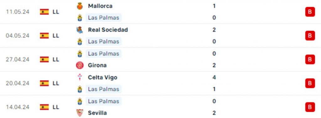 Phong độ Las Palmas 5 trận gần nhất