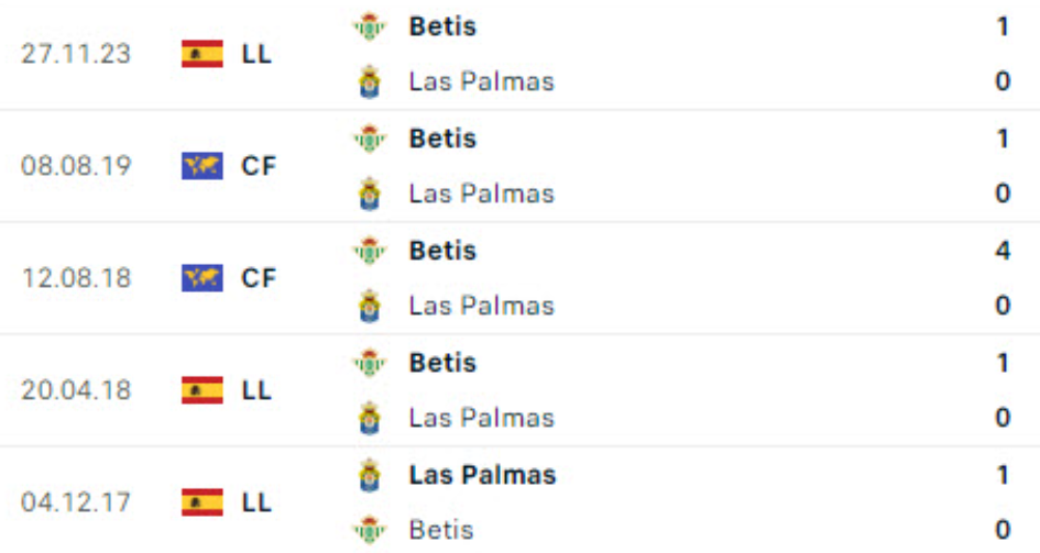 Lịch sử đối đầu Las Palmas vs Real Betis