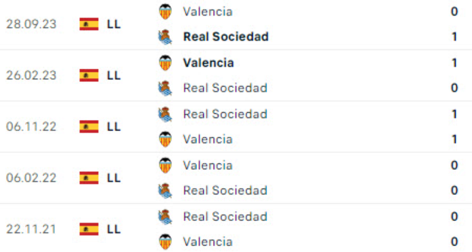 Lịch sử đối đầu Real Sociedad vs Valencia