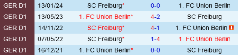 Kết quả lịch sử Union Berlin vs Freiburg