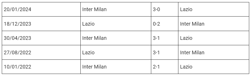 Kết quả lịch sử Inter Milan vs Lazio