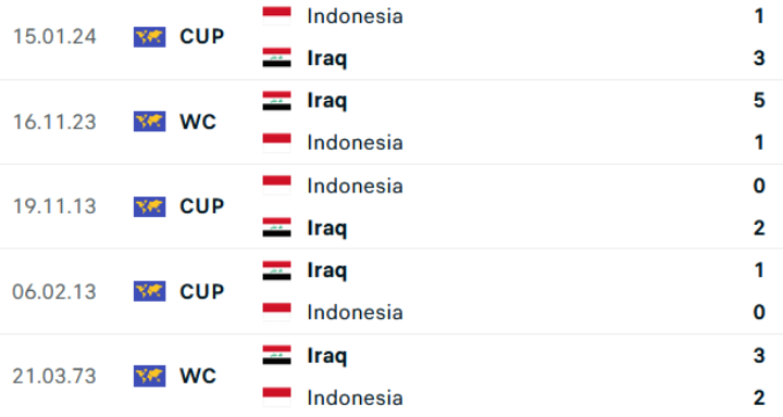 Lịch sử đối đầu Indonesia vs Iraq