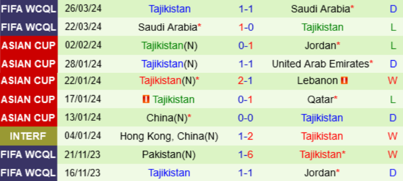 Kết quả phong độ gần đây của đội Tajikistan