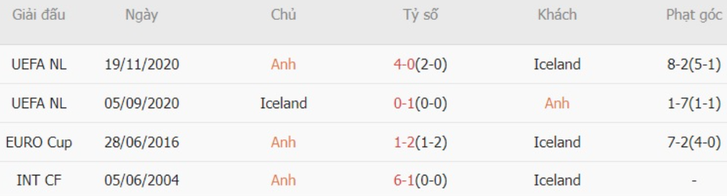 Kết quả lịch sử Anh vs Iceland