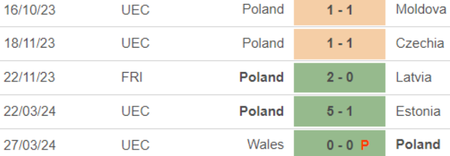 Kết quả phong độ gần đây của đội Ba Lan