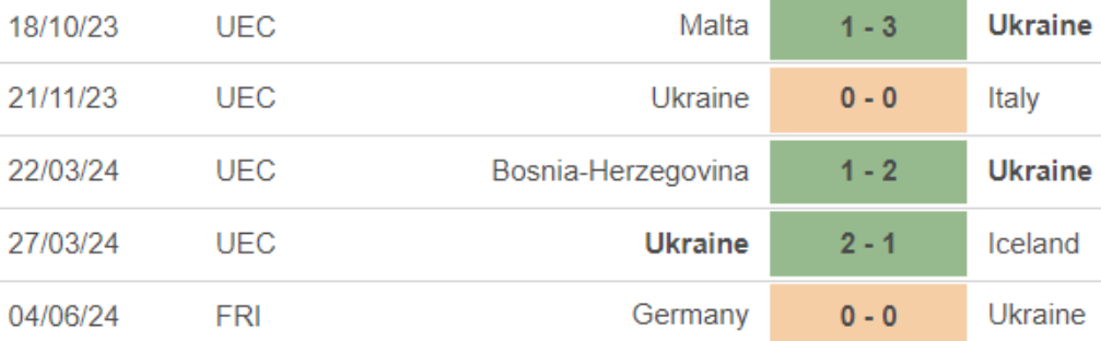 Kết quả phong độ gần đây của đội Ukraine