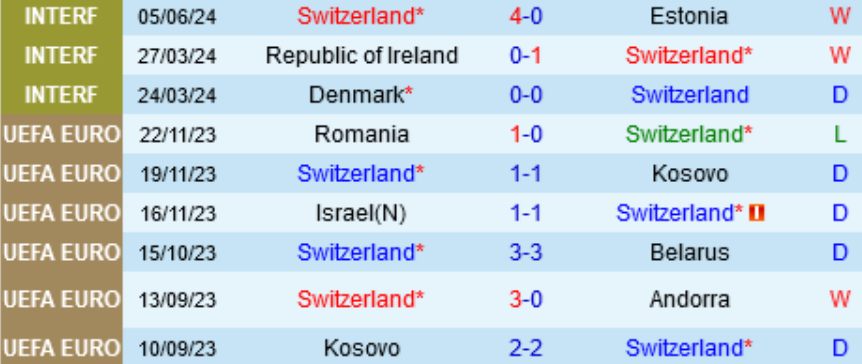Kết quả phong độ gần đây của đội Thụy Sĩ