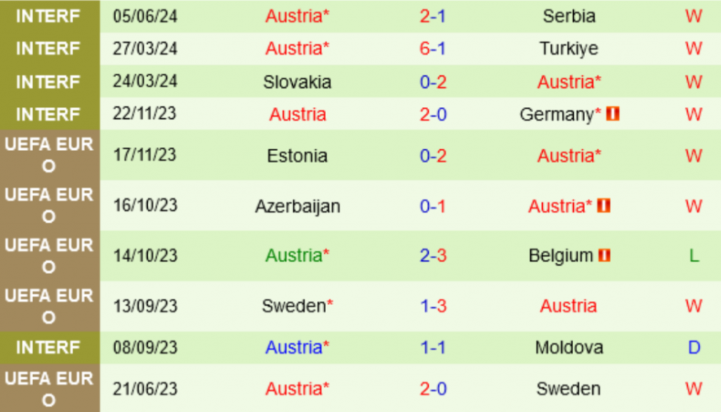 Kết quả phong độ gần đây của đội Áo