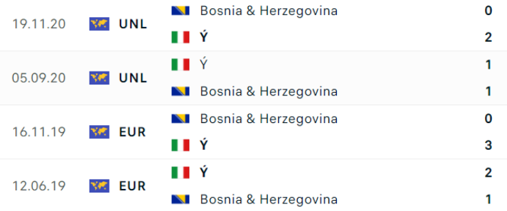 Lịch sử đối đầu Italia vs Bosnia & Herzegovina