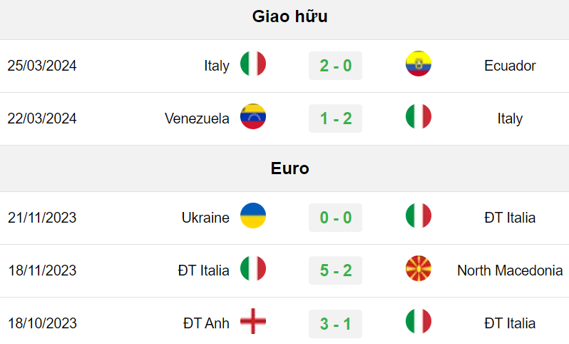 Phong độ Italia 5 trận gần nhất