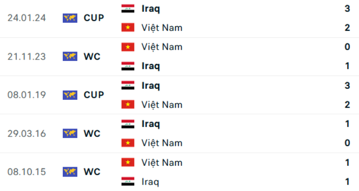 Lịch sử trận đấu Iraq vs Việt Nam