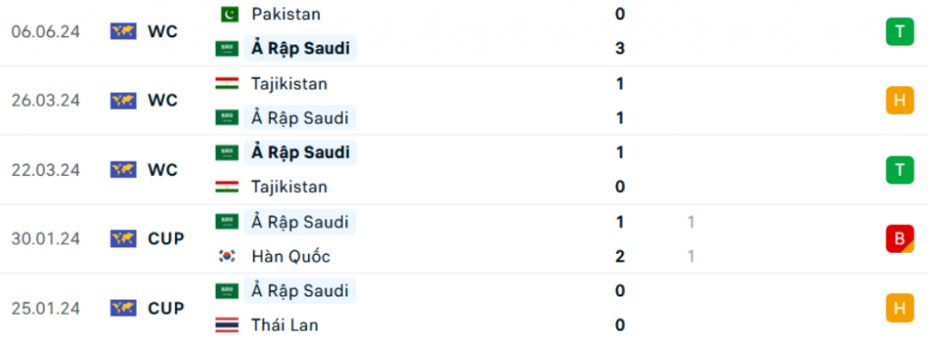 Phong độ Saudi Arabia 5 trận gần nhất