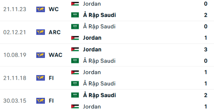 Lịch sử trận đấu Saudi Arabia vs Jordan