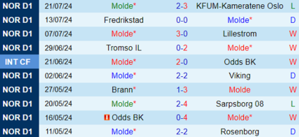 Phong độ Molde 10 trận gần nhất