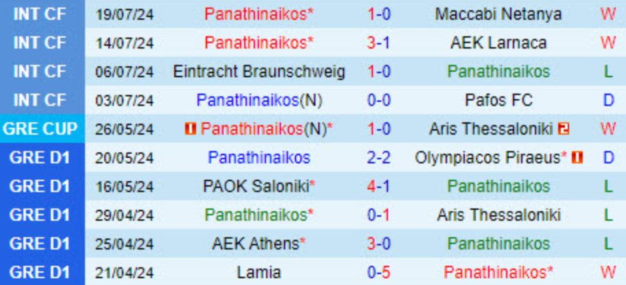 Phong độ Panathinaikos 10 trận gần nhất