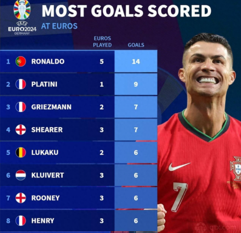 Ronaldo của Bồ Đào Nha là cầu thủ ghi bàn hàng đầu trong lịch sử EURO