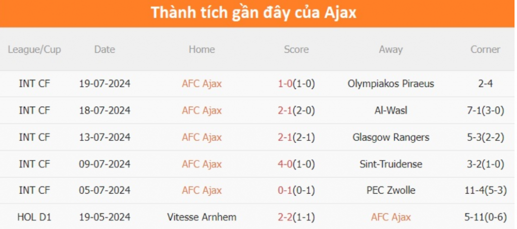 Phong độ Ajax 6 trận gần nhất