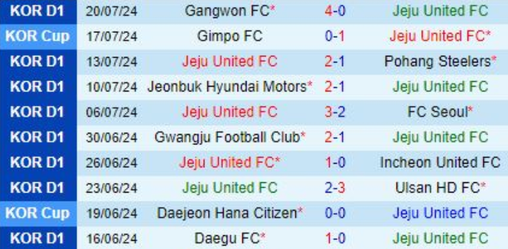 Phong độ Jeju United 10 trận gần nhất