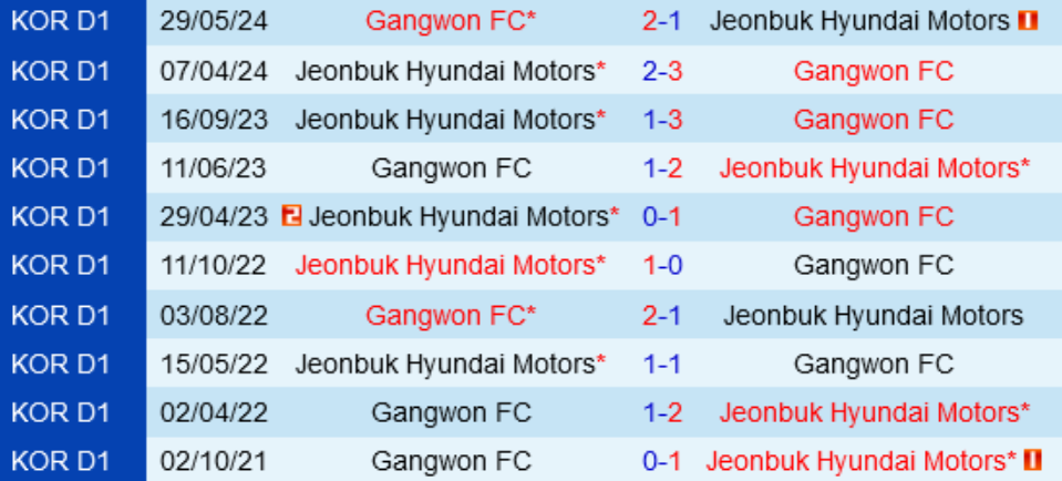 Đối đầu Gangwon vs Jeonbuk