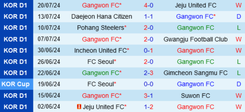 Phong độ Gangwon 10 trận gần nhất